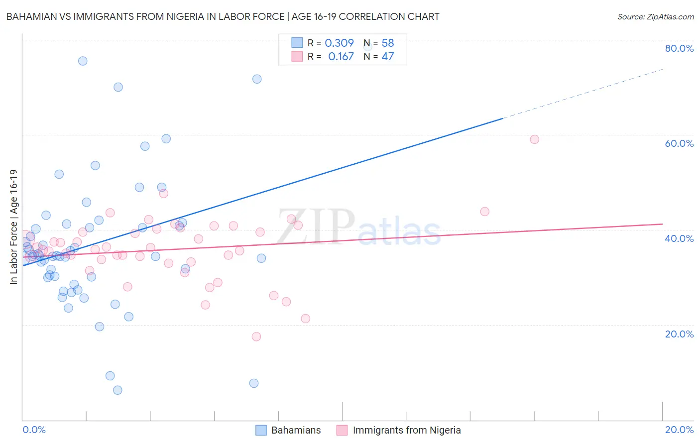 Bahamian vs Immigrants from Nigeria In Labor Force | Age 16-19