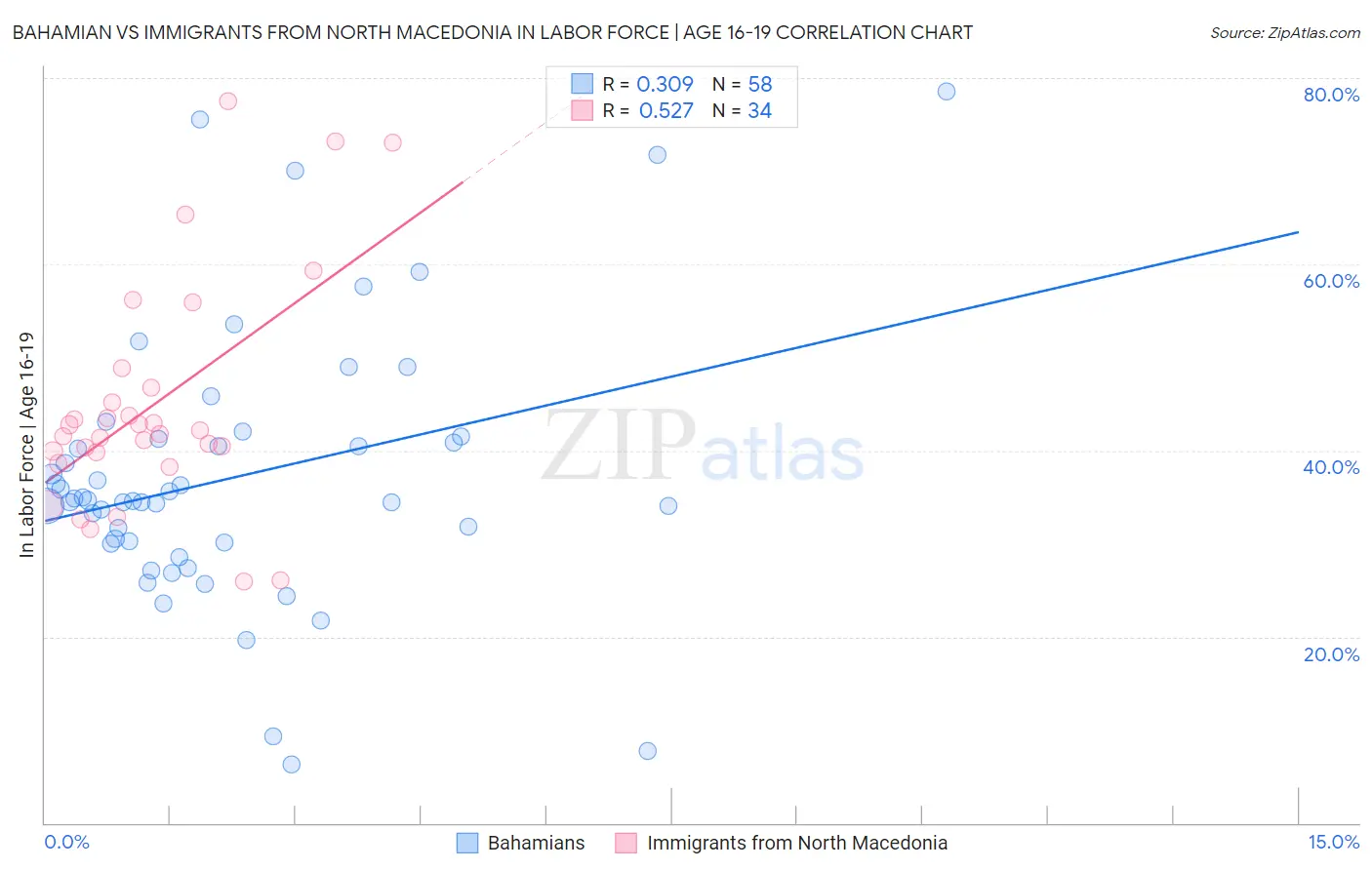 Bahamian vs Immigrants from North Macedonia In Labor Force | Age 16-19