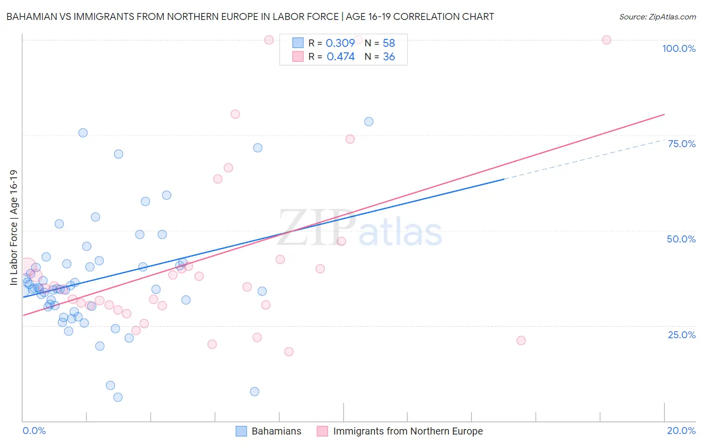 Bahamian vs Immigrants from Northern Europe In Labor Force | Age 16-19