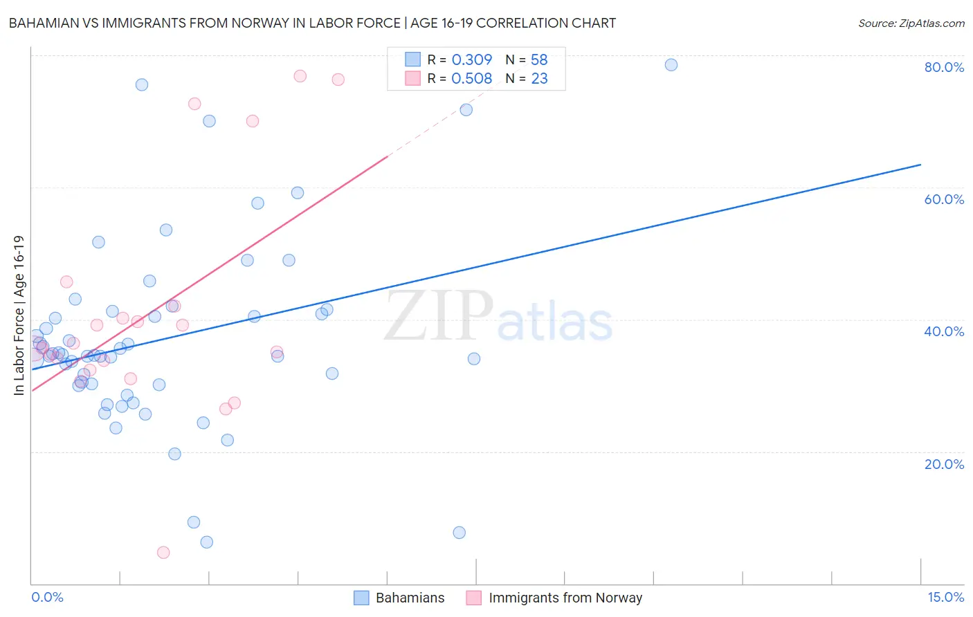 Bahamian vs Immigrants from Norway In Labor Force | Age 16-19