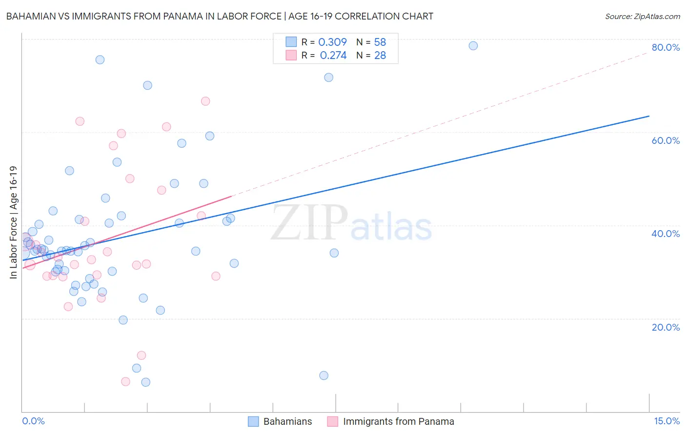 Bahamian vs Immigrants from Panama In Labor Force | Age 16-19
