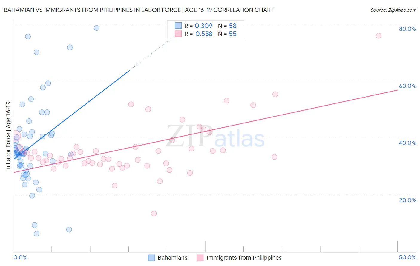 Bahamian vs Immigrants from Philippines In Labor Force | Age 16-19