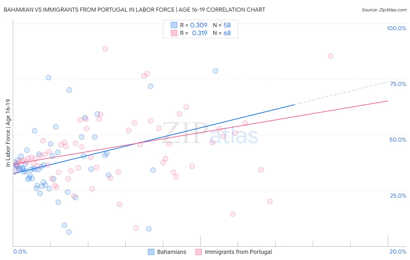 Bahamian vs Immigrants from Portugal In Labor Force | Age 16-19