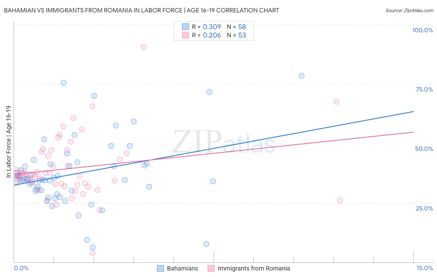 Bahamian vs Immigrants from Romania In Labor Force | Age 16-19