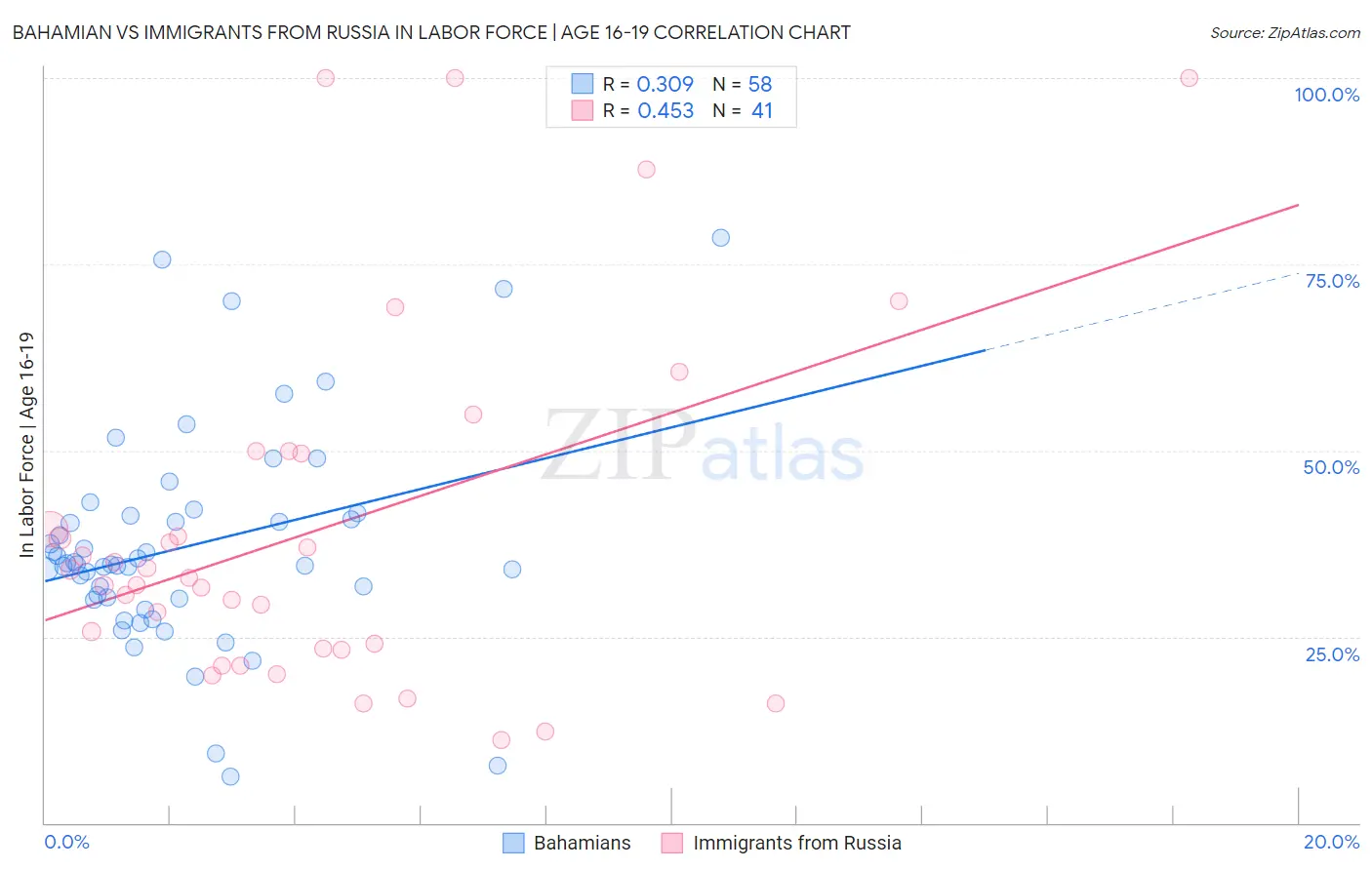 Bahamian vs Immigrants from Russia In Labor Force | Age 16-19