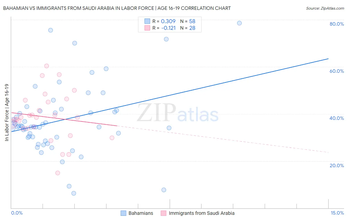 Bahamian vs Immigrants from Saudi Arabia In Labor Force | Age 16-19