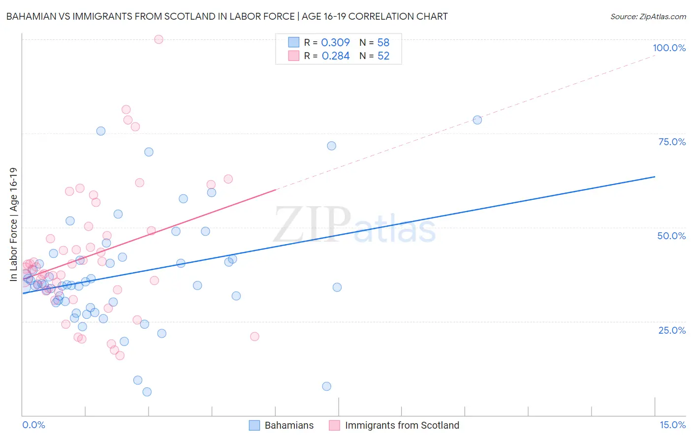 Bahamian vs Immigrants from Scotland In Labor Force | Age 16-19