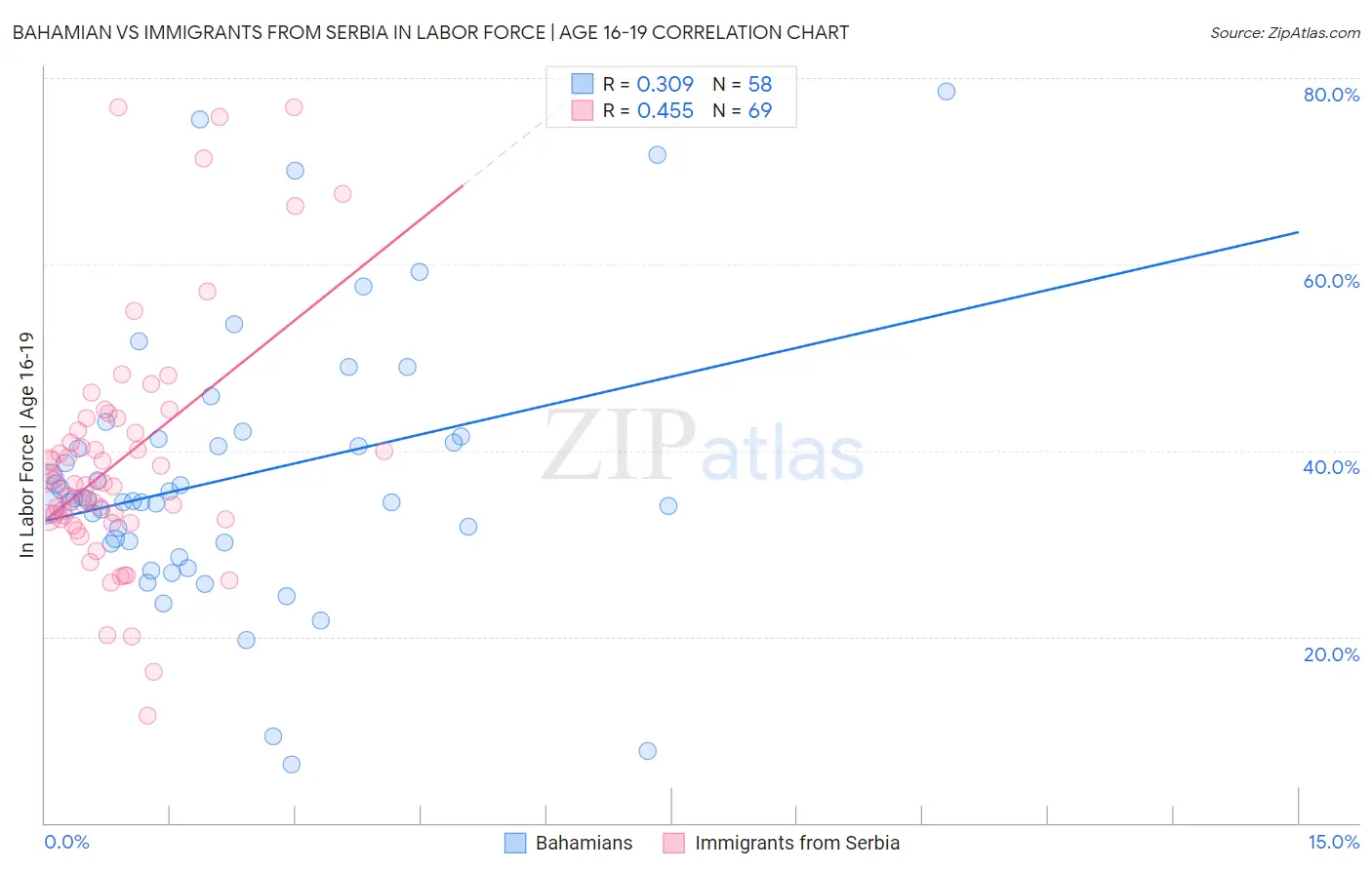 Bahamian vs Immigrants from Serbia In Labor Force | Age 16-19