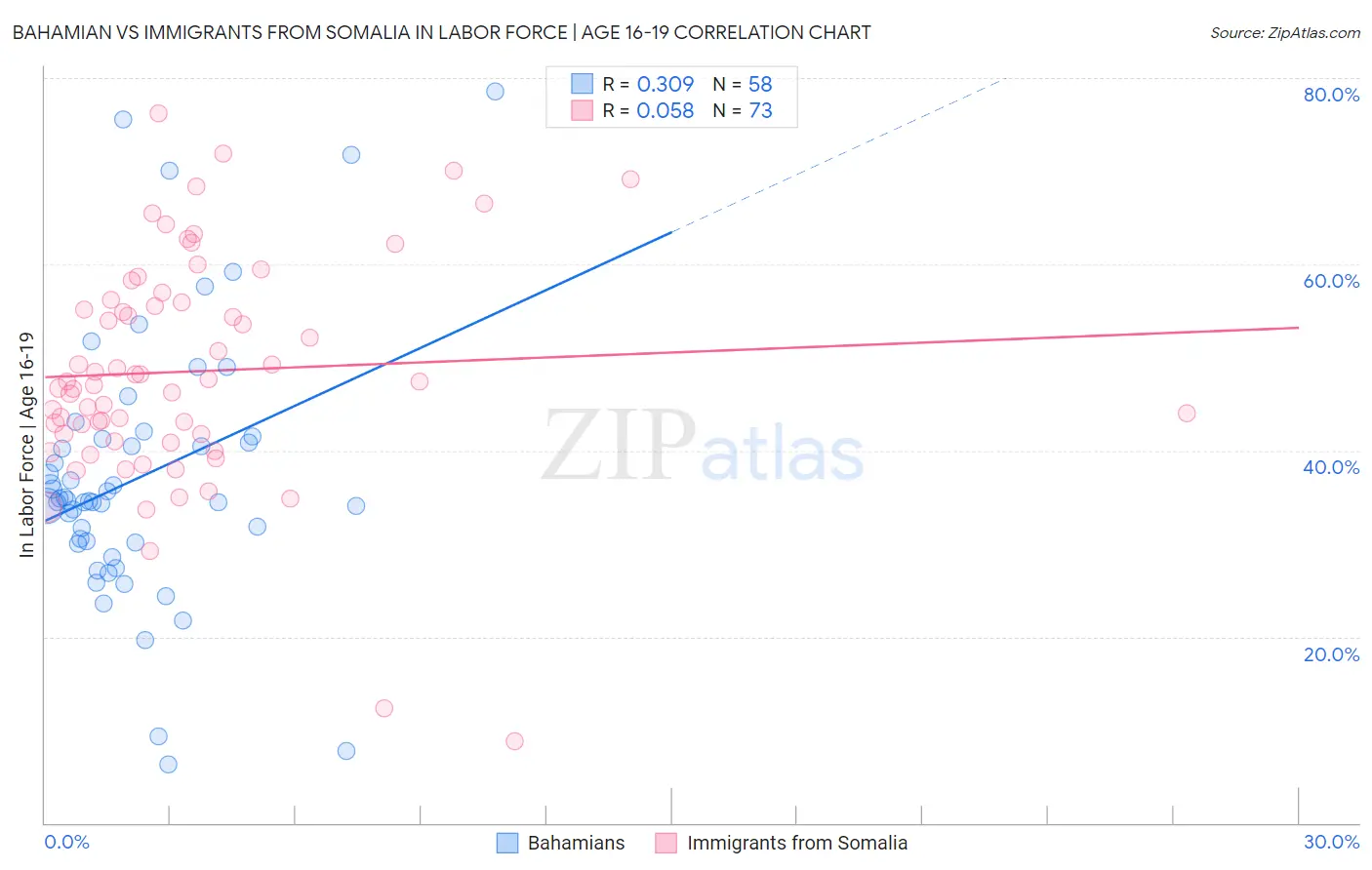 Bahamian vs Immigrants from Somalia In Labor Force | Age 16-19