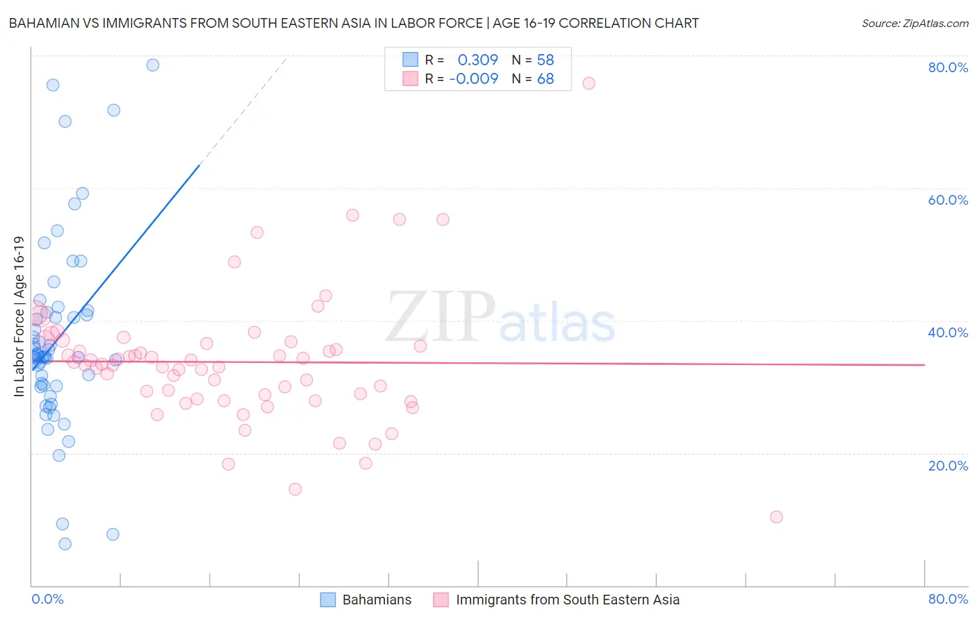 Bahamian vs Immigrants from South Eastern Asia In Labor Force | Age 16-19