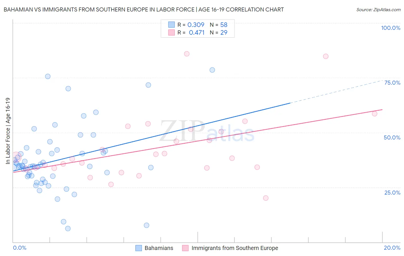 Bahamian vs Immigrants from Southern Europe In Labor Force | Age 16-19