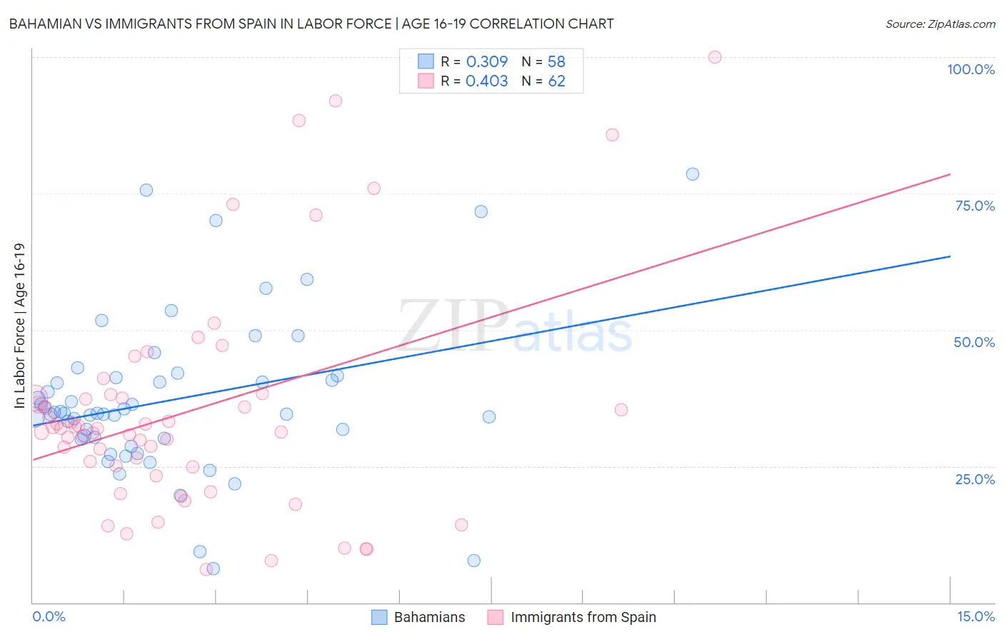 Bahamian vs Immigrants from Spain In Labor Force | Age 16-19