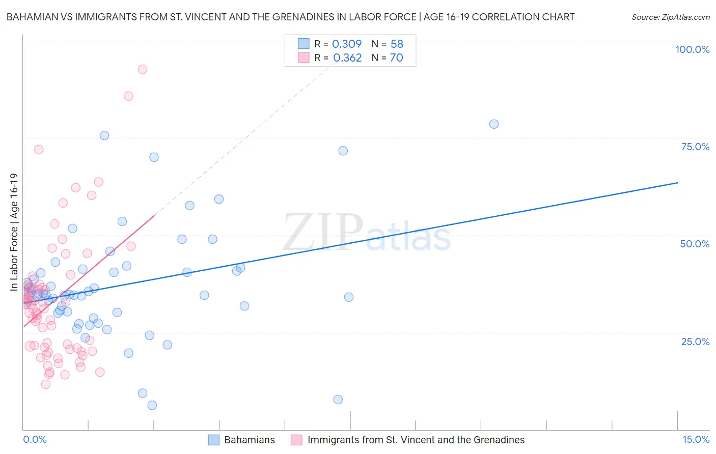 Bahamian vs Immigrants from St. Vincent and the Grenadines In Labor Force | Age 16-19