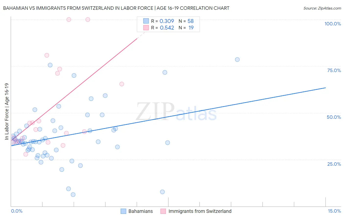 Bahamian vs Immigrants from Switzerland In Labor Force | Age 16-19