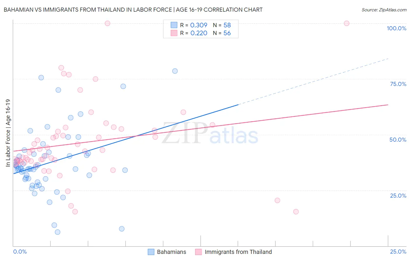 Bahamian vs Immigrants from Thailand In Labor Force | Age 16-19