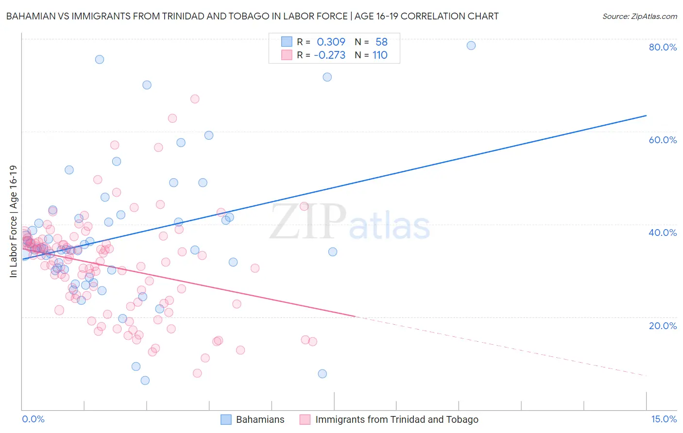 Bahamian vs Immigrants from Trinidad and Tobago In Labor Force | Age 16-19