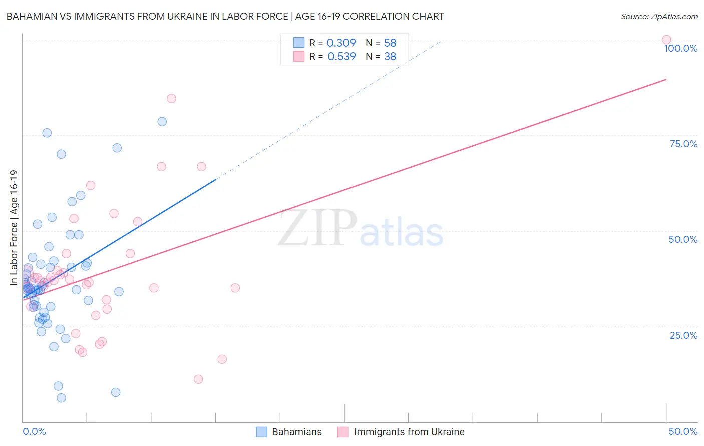 Bahamian vs Immigrants from Ukraine In Labor Force | Age 16-19