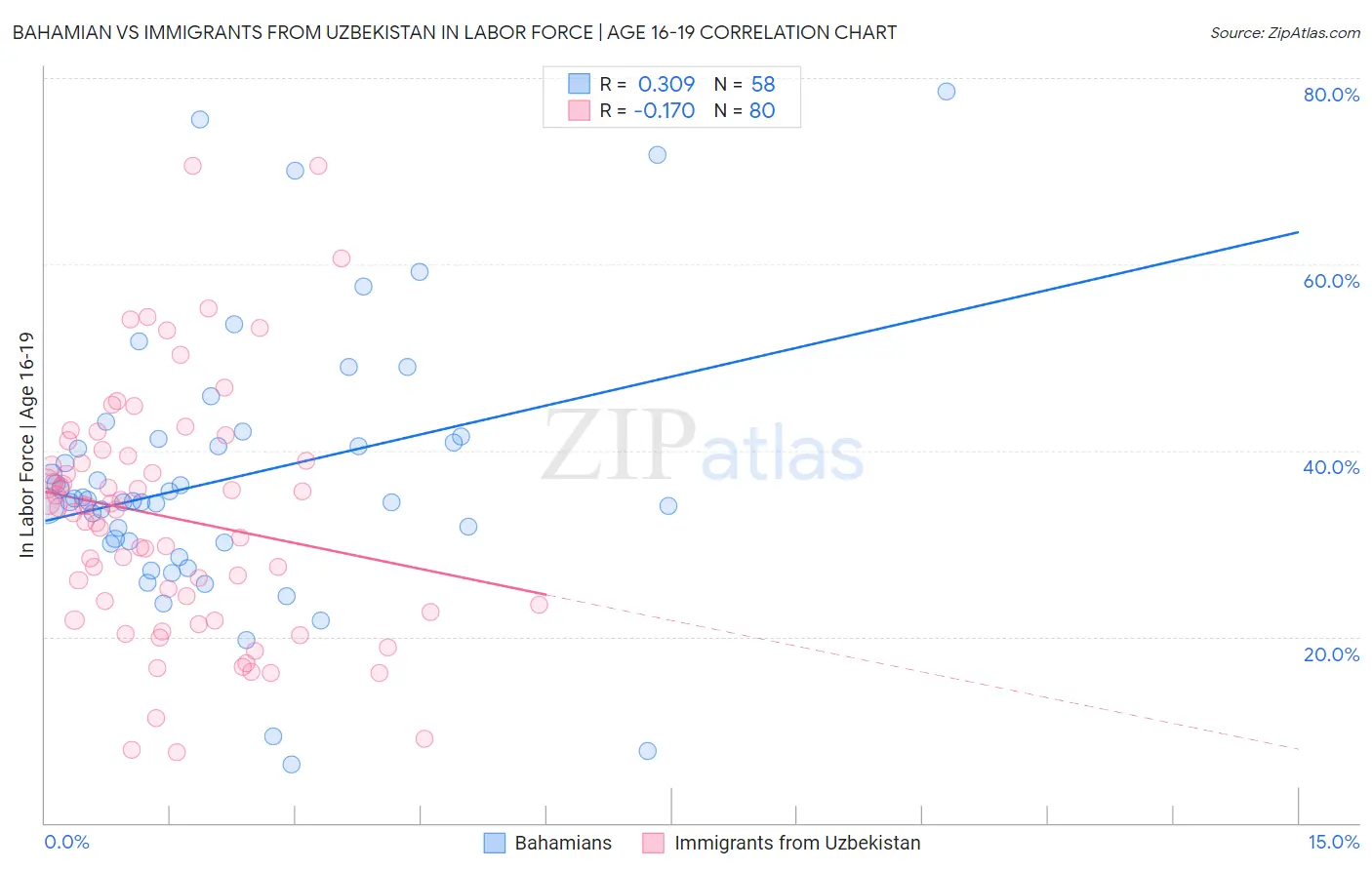 Bahamian vs Immigrants from Uzbekistan In Labor Force | Age 16-19