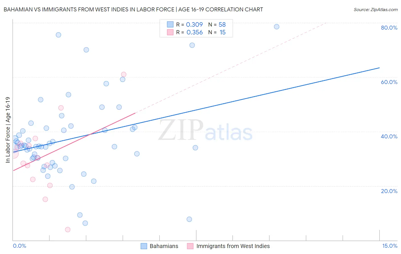 Bahamian vs Immigrants from West Indies In Labor Force | Age 16-19