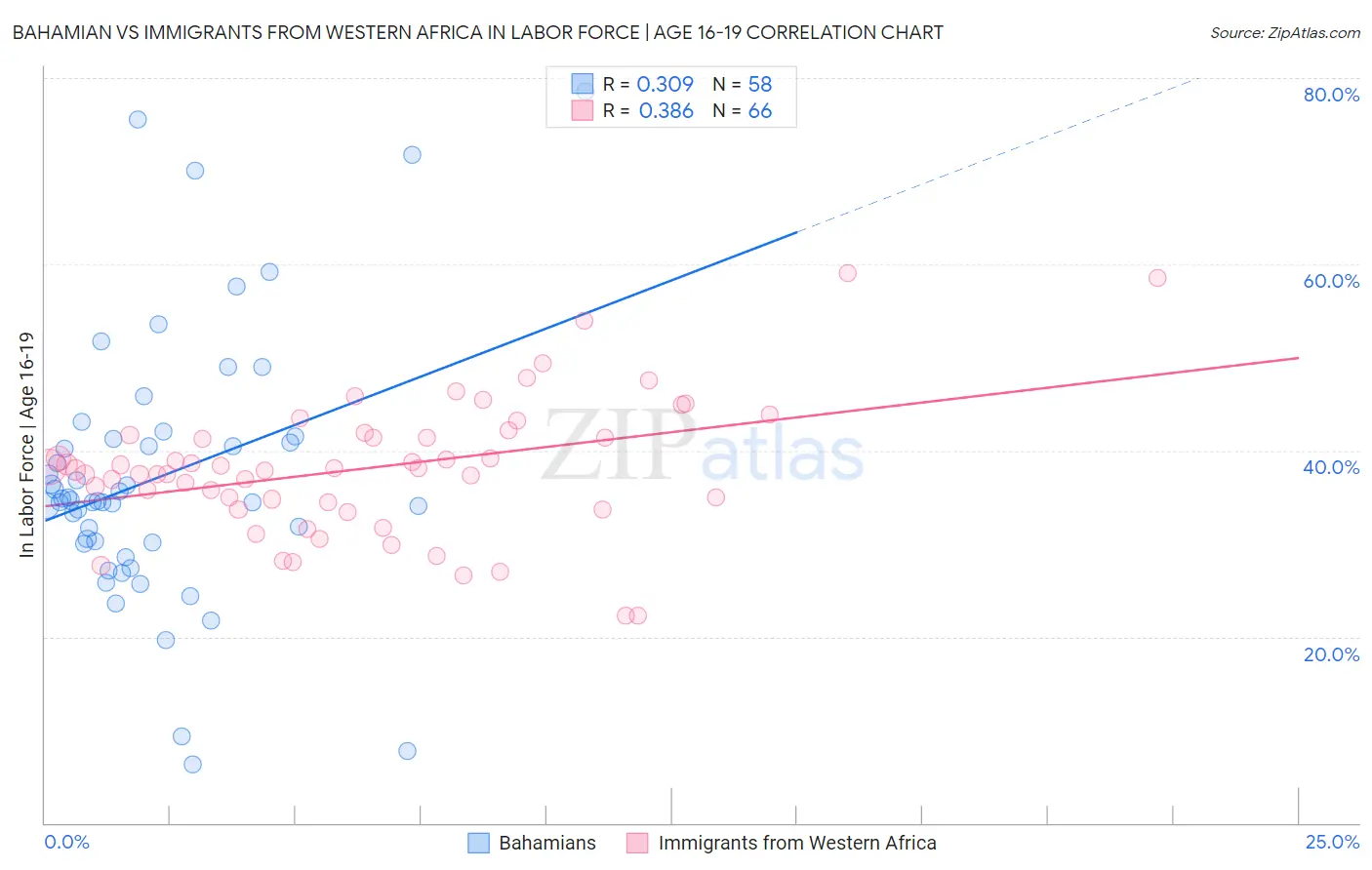Bahamian vs Immigrants from Western Africa In Labor Force | Age 16-19