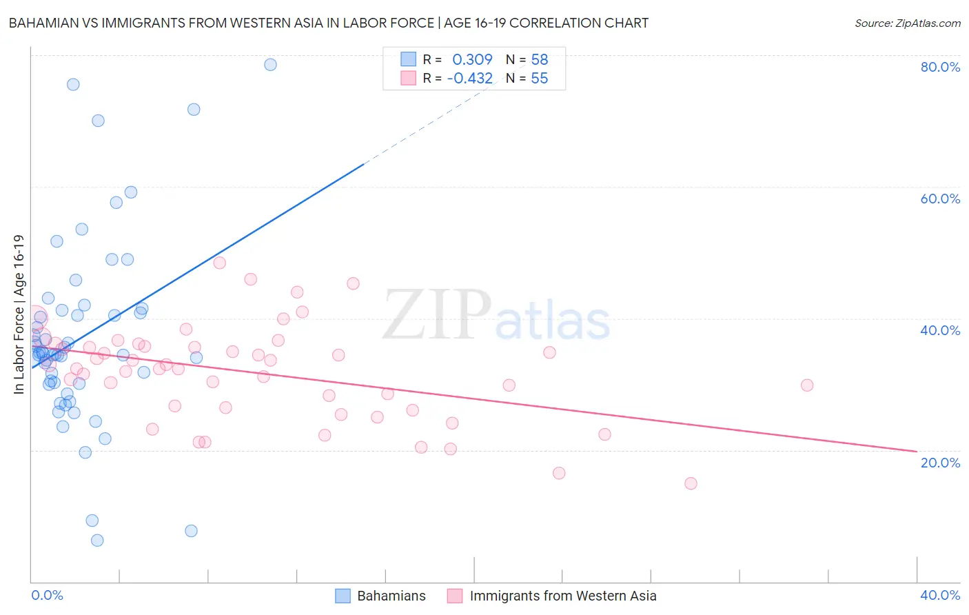 Bahamian vs Immigrants from Western Asia In Labor Force | Age 16-19
