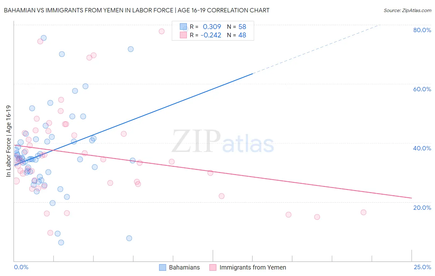 Bahamian vs Immigrants from Yemen In Labor Force | Age 16-19