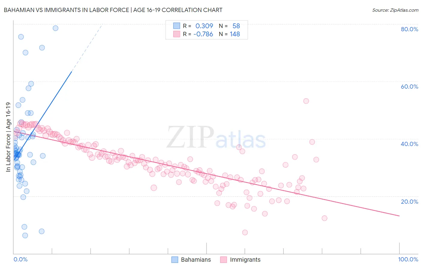 Bahamian vs Immigrants In Labor Force | Age 16-19