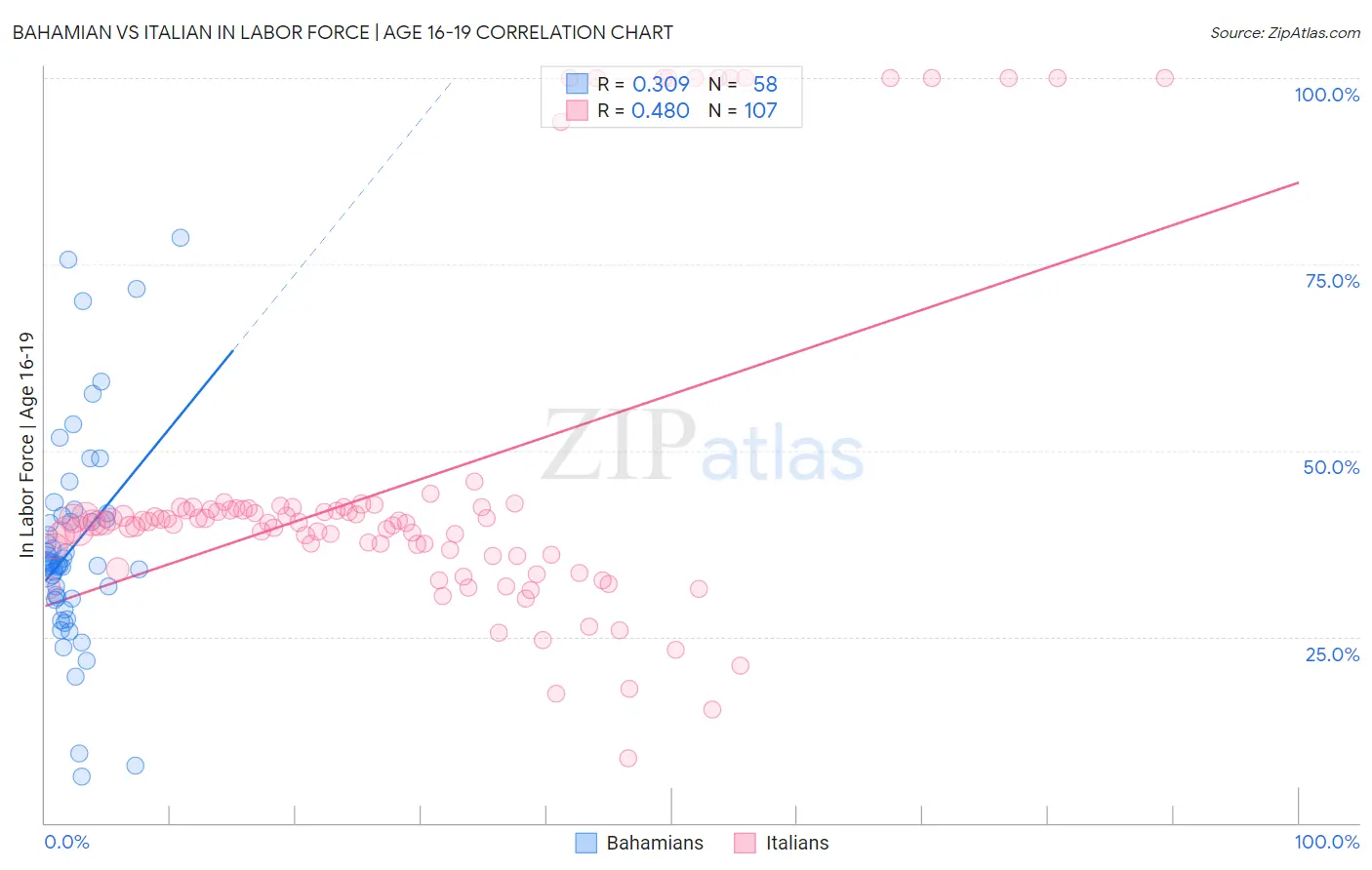 Bahamian vs Italian In Labor Force | Age 16-19