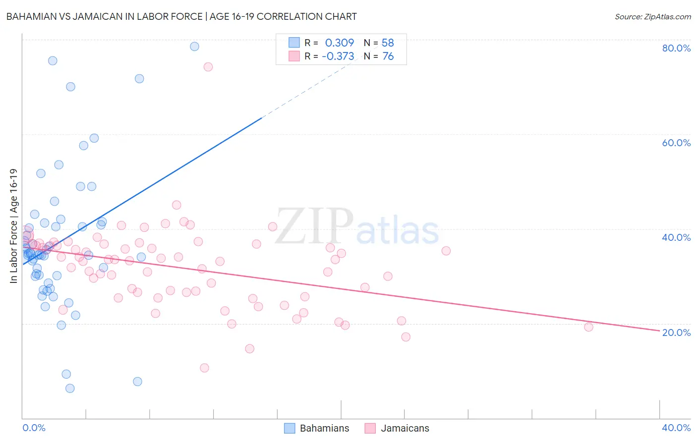 Bahamian vs Jamaican In Labor Force | Age 16-19