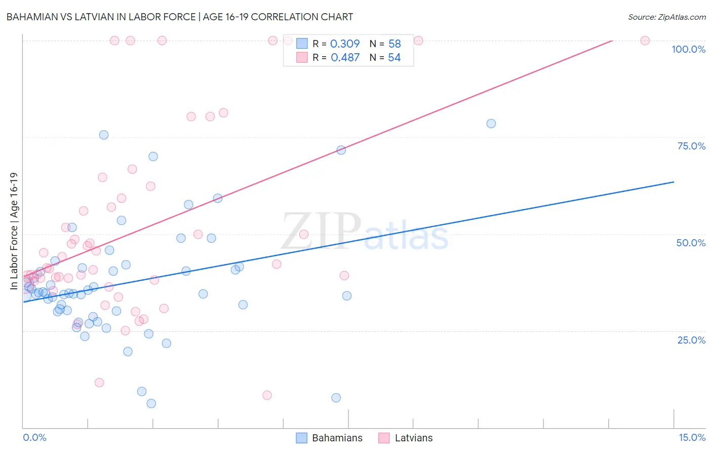 Bahamian vs Latvian In Labor Force | Age 16-19