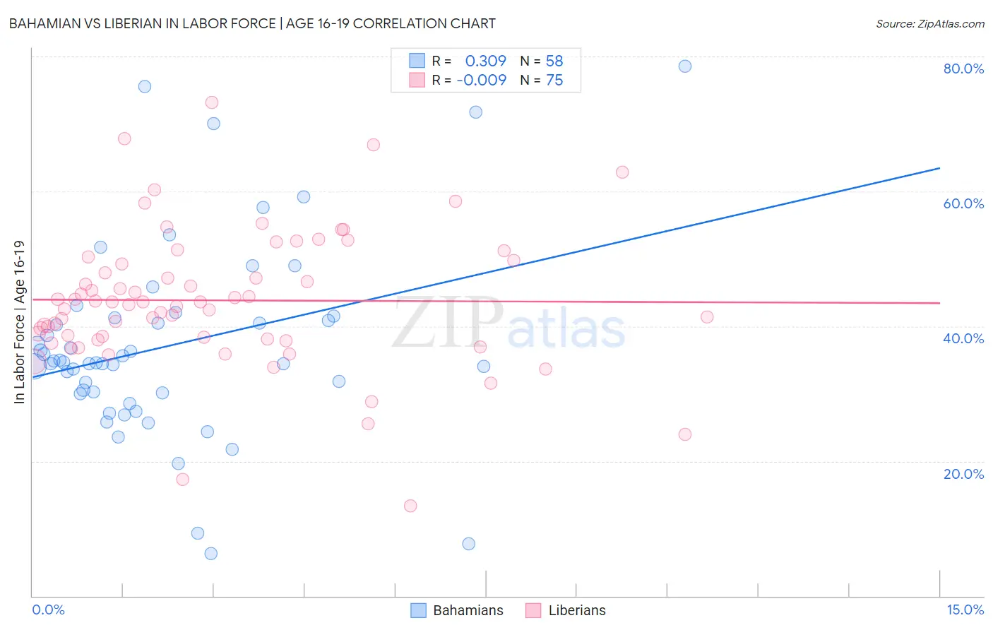 Bahamian vs Liberian In Labor Force | Age 16-19