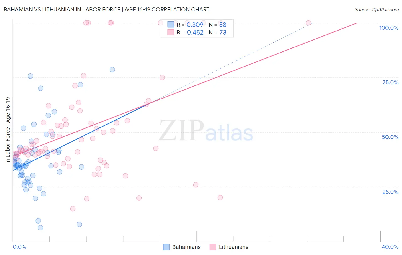 Bahamian vs Lithuanian In Labor Force | Age 16-19