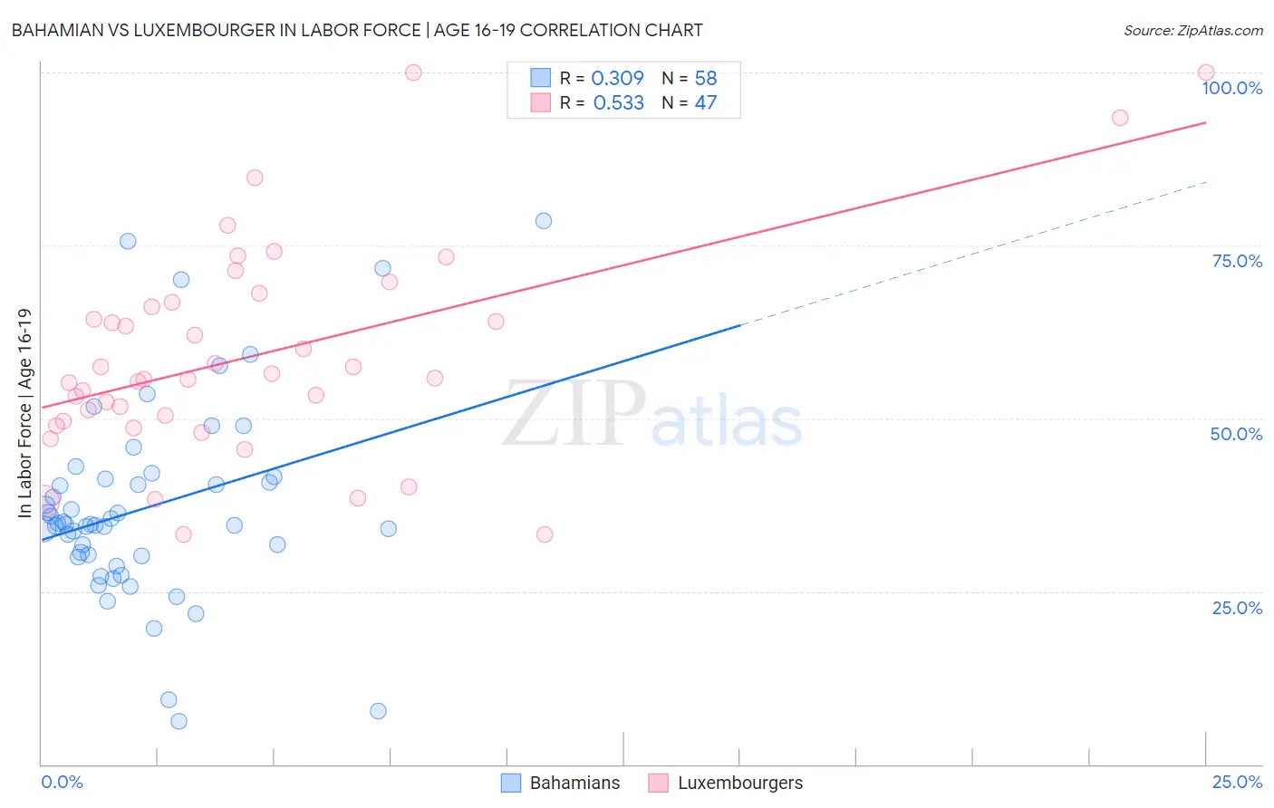 Bahamian vs Luxembourger In Labor Force | Age 16-19
