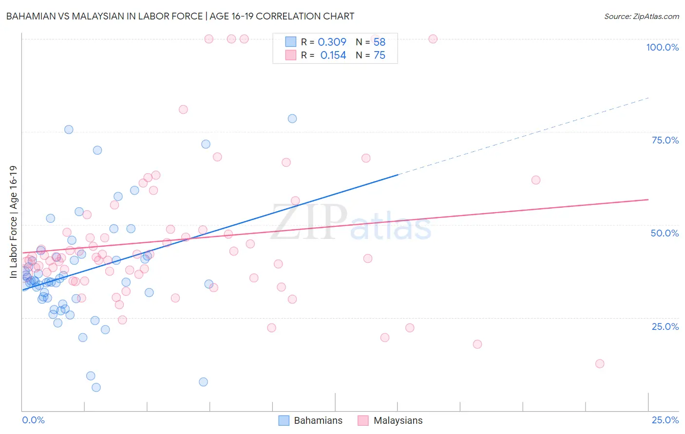 Bahamian vs Malaysian In Labor Force | Age 16-19