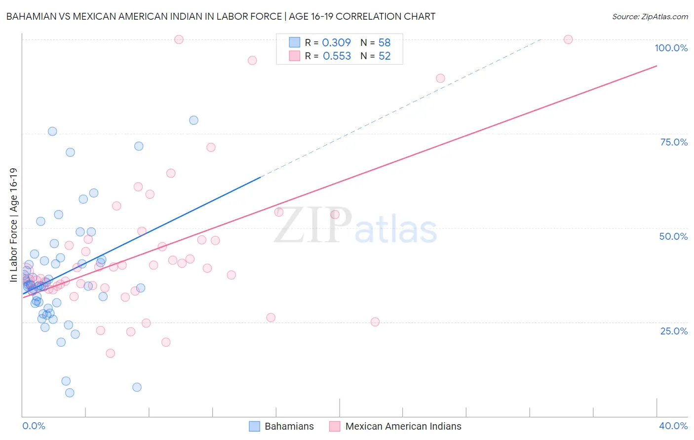 Bahamian vs Mexican American Indian In Labor Force | Age 16-19