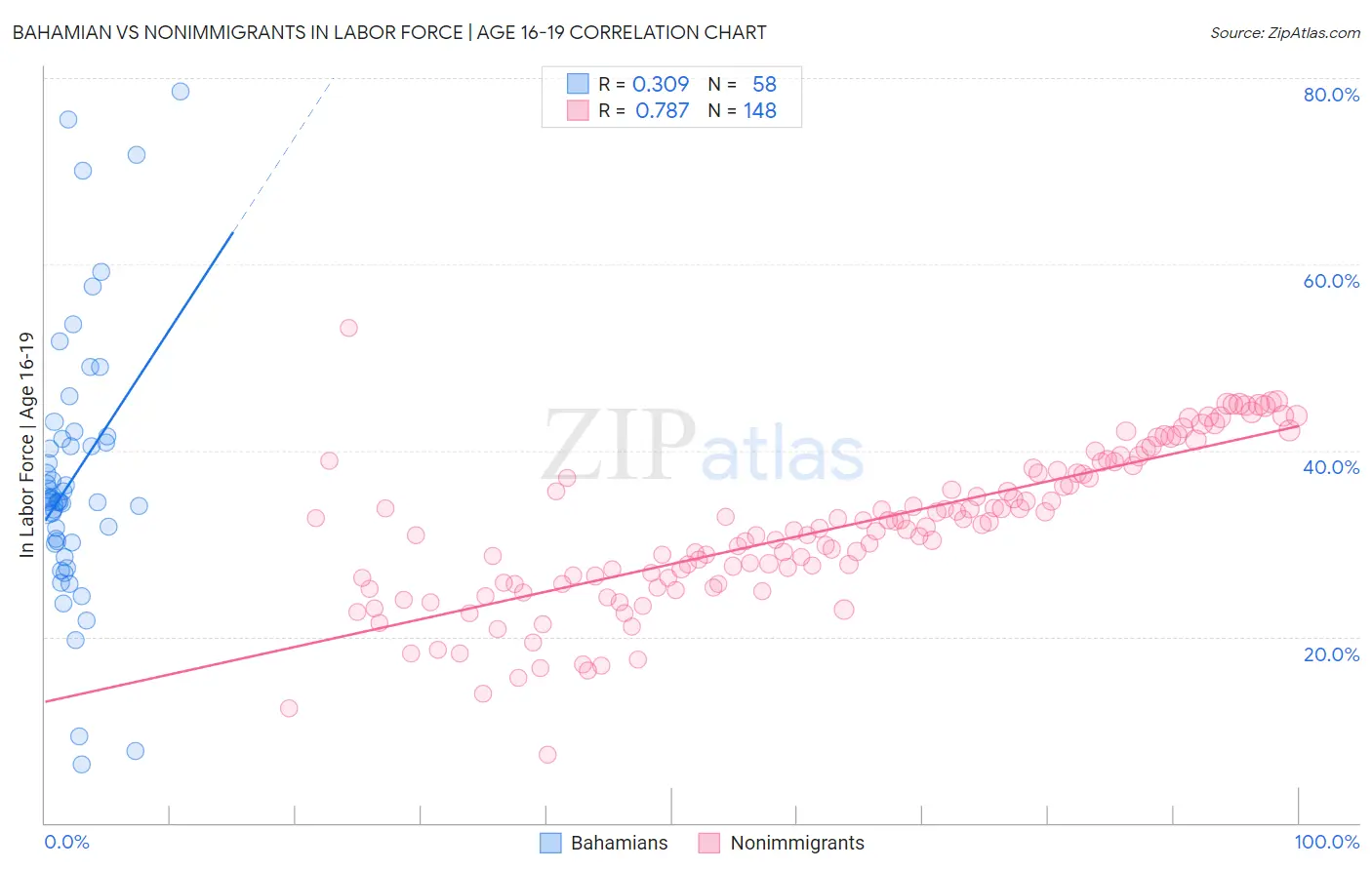 Bahamian vs Nonimmigrants In Labor Force | Age 16-19