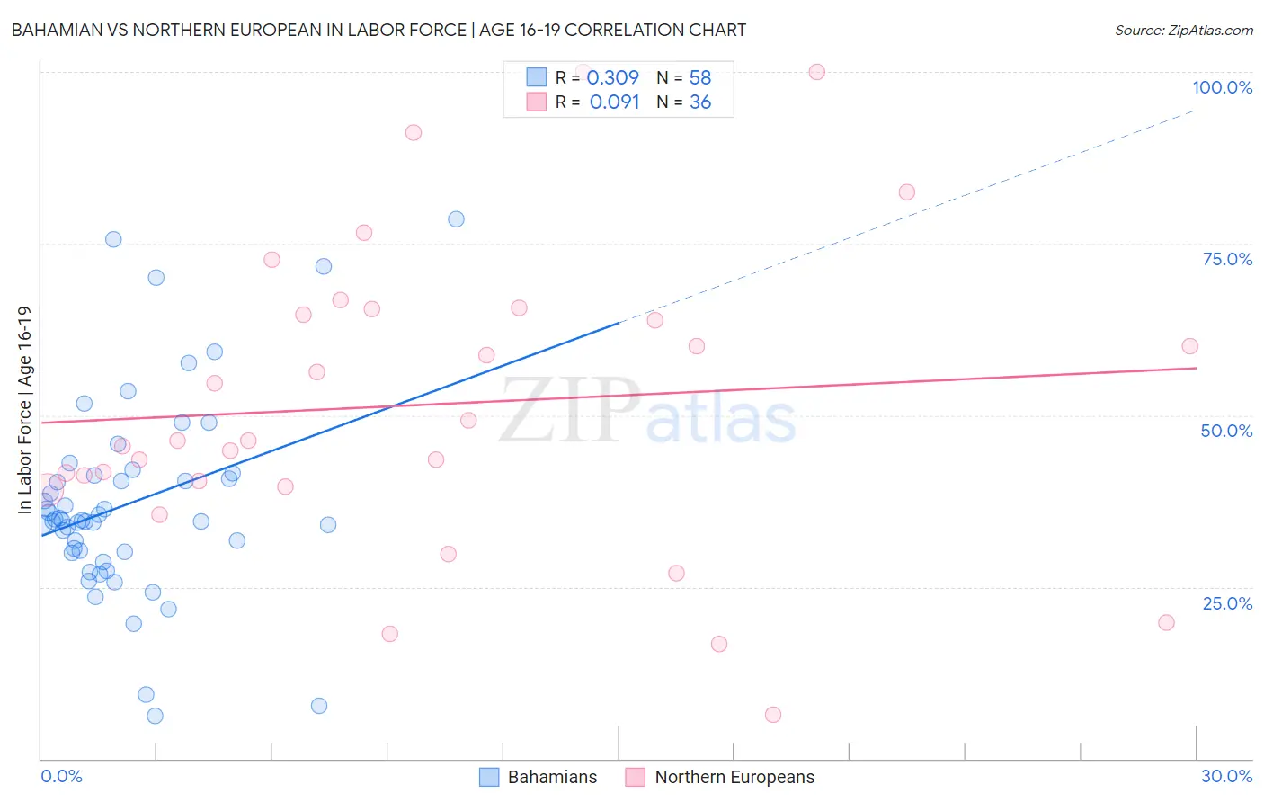 Bahamian vs Northern European In Labor Force | Age 16-19