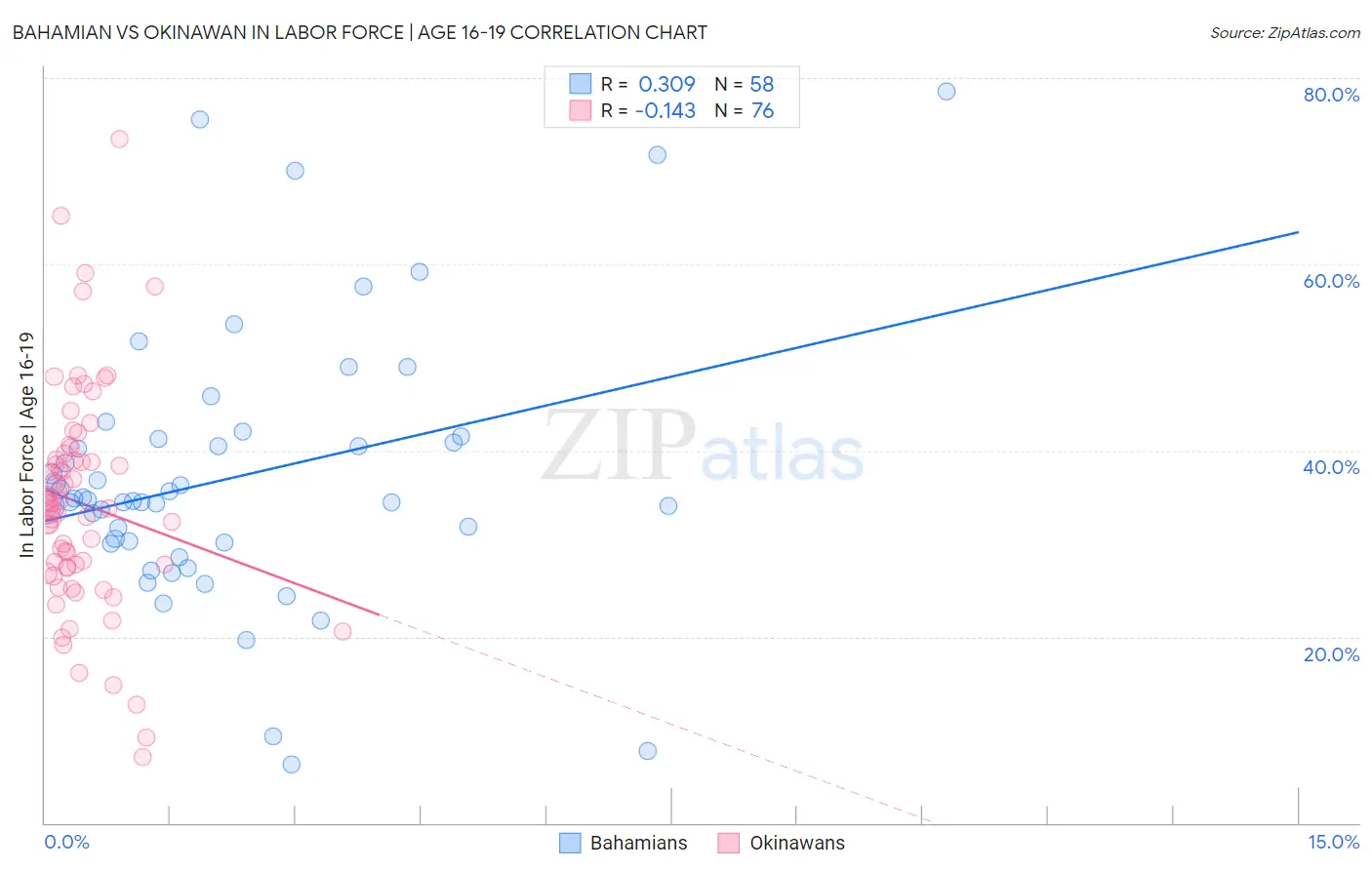 Bahamian vs Okinawan In Labor Force | Age 16-19
