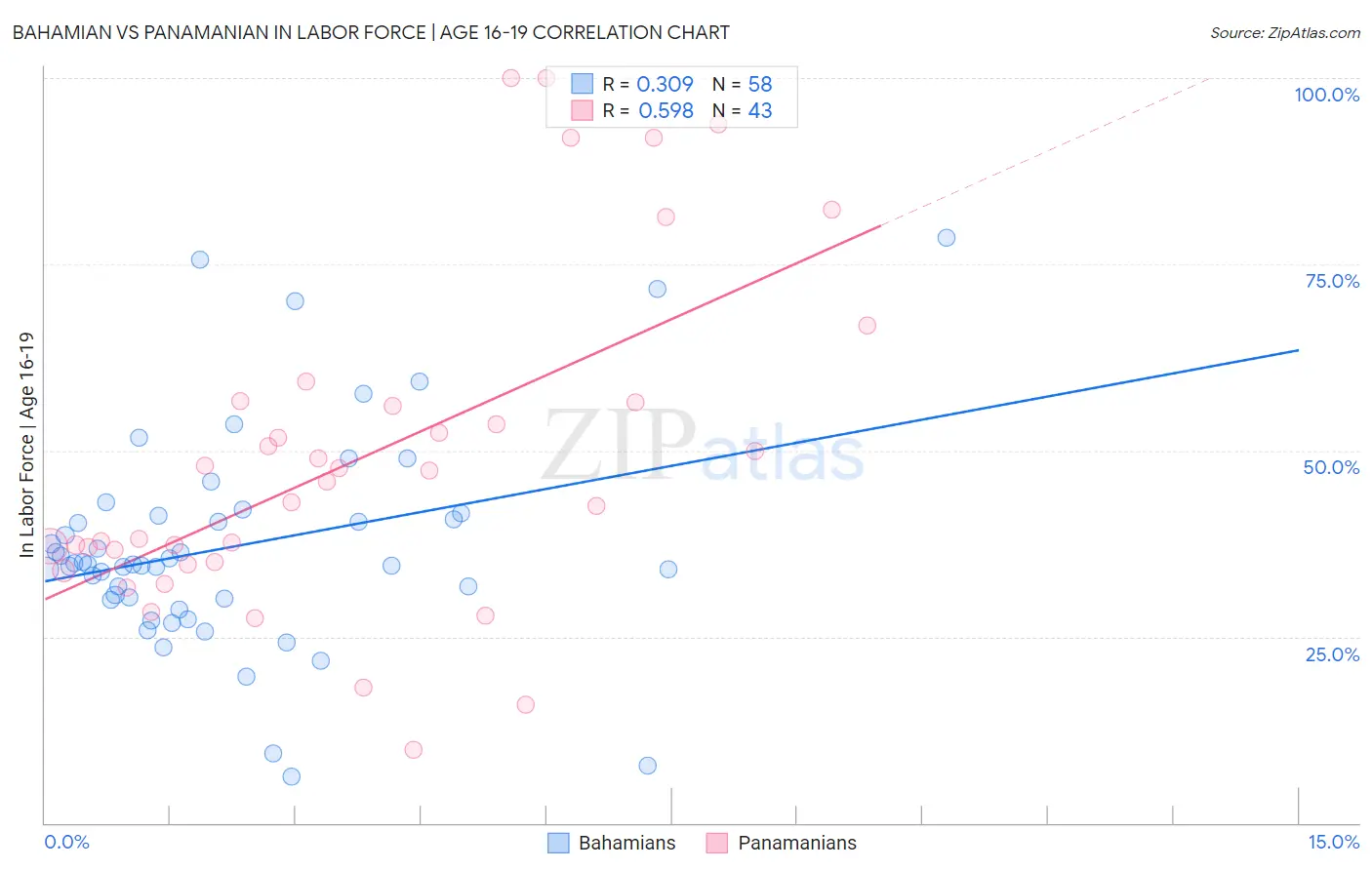 Bahamian vs Panamanian In Labor Force | Age 16-19
