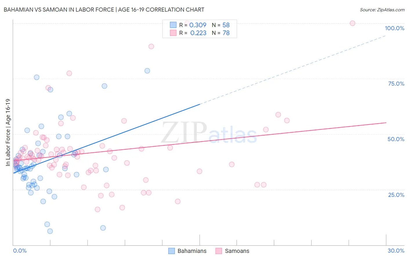 Bahamian vs Samoan In Labor Force | Age 16-19