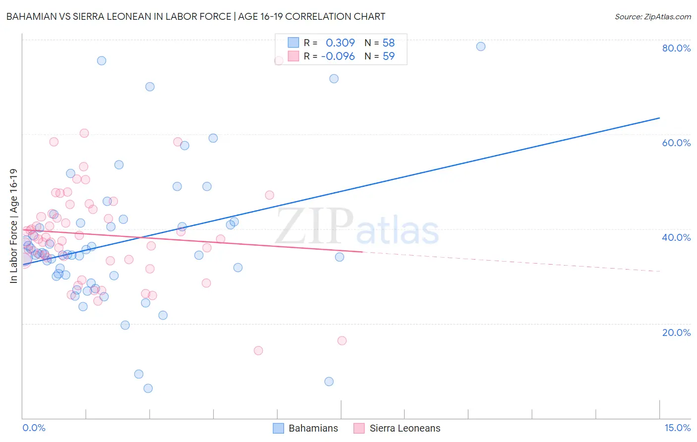Bahamian vs Sierra Leonean In Labor Force | Age 16-19