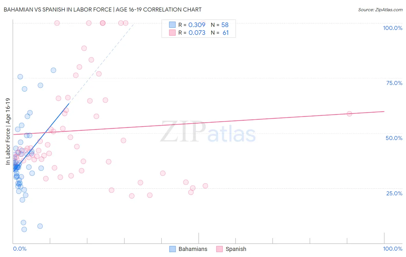 Bahamian vs Spanish In Labor Force | Age 16-19