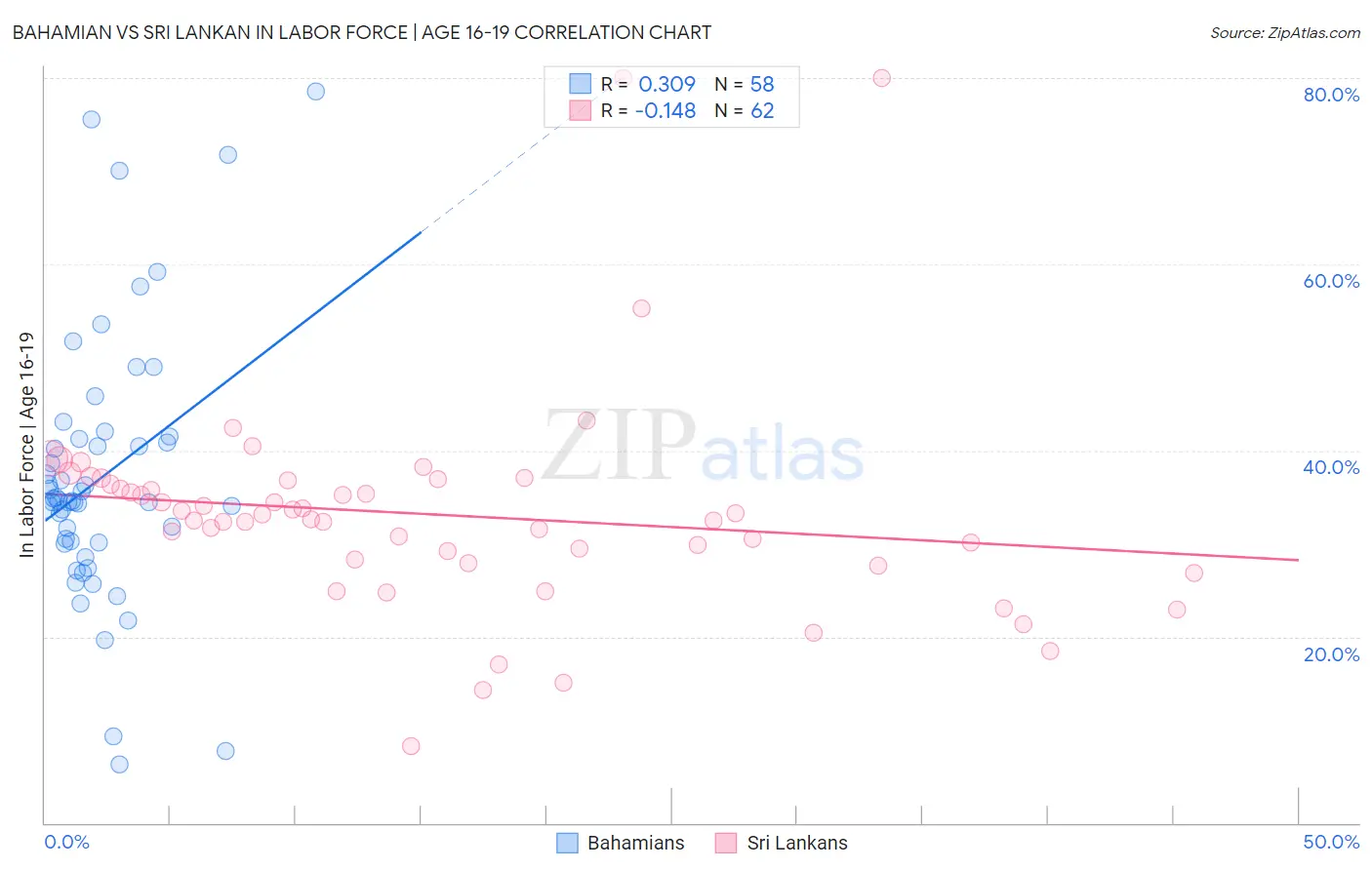 Bahamian vs Sri Lankan In Labor Force | Age 16-19