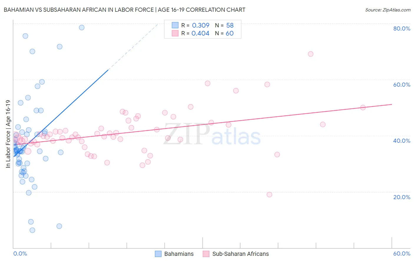 Bahamian vs Subsaharan African In Labor Force | Age 16-19