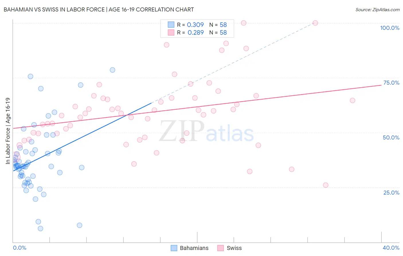 Bahamian vs Swiss In Labor Force | Age 16-19