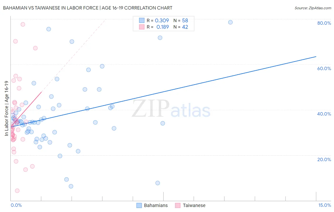 Bahamian vs Taiwanese In Labor Force | Age 16-19