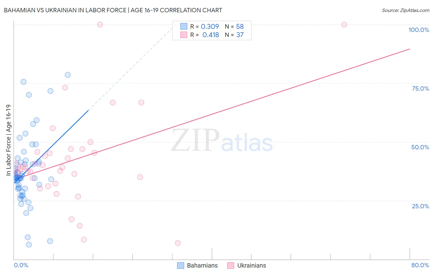 Bahamian vs Ukrainian In Labor Force | Age 16-19
