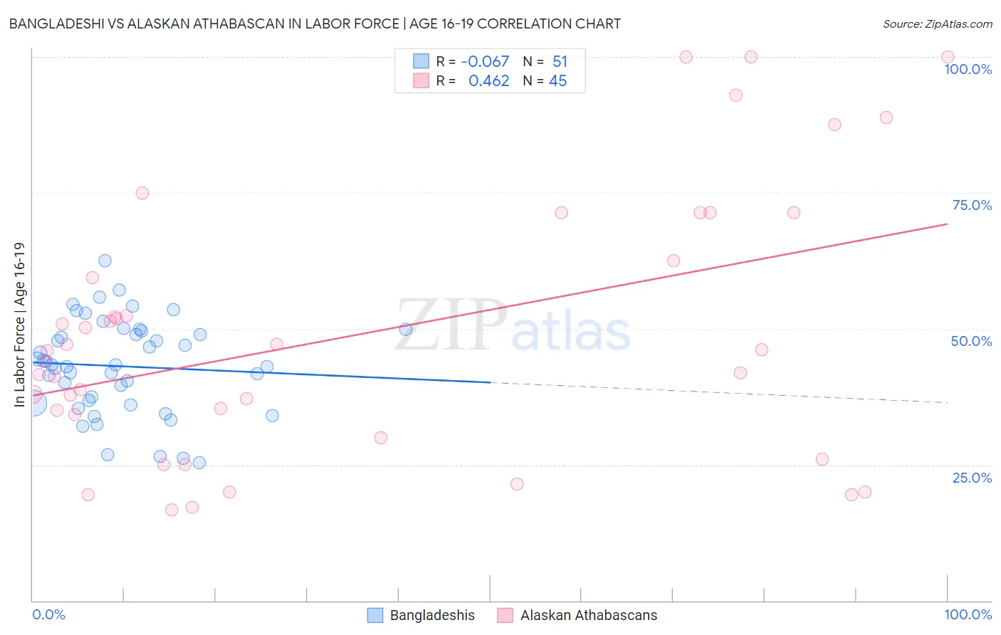 Bangladeshi vs Alaskan Athabascan In Labor Force | Age 16-19