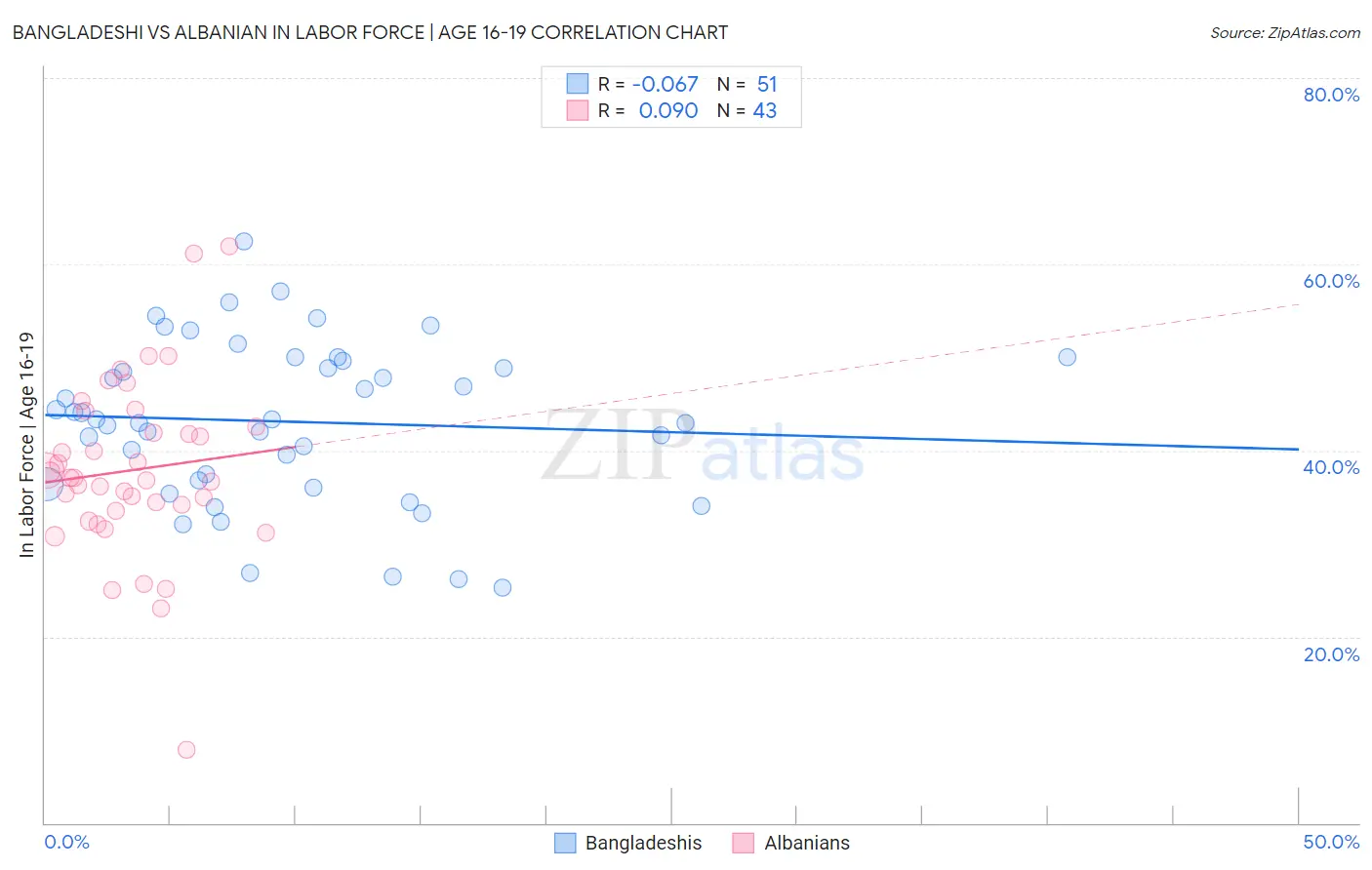 Bangladeshi vs Albanian In Labor Force | Age 16-19