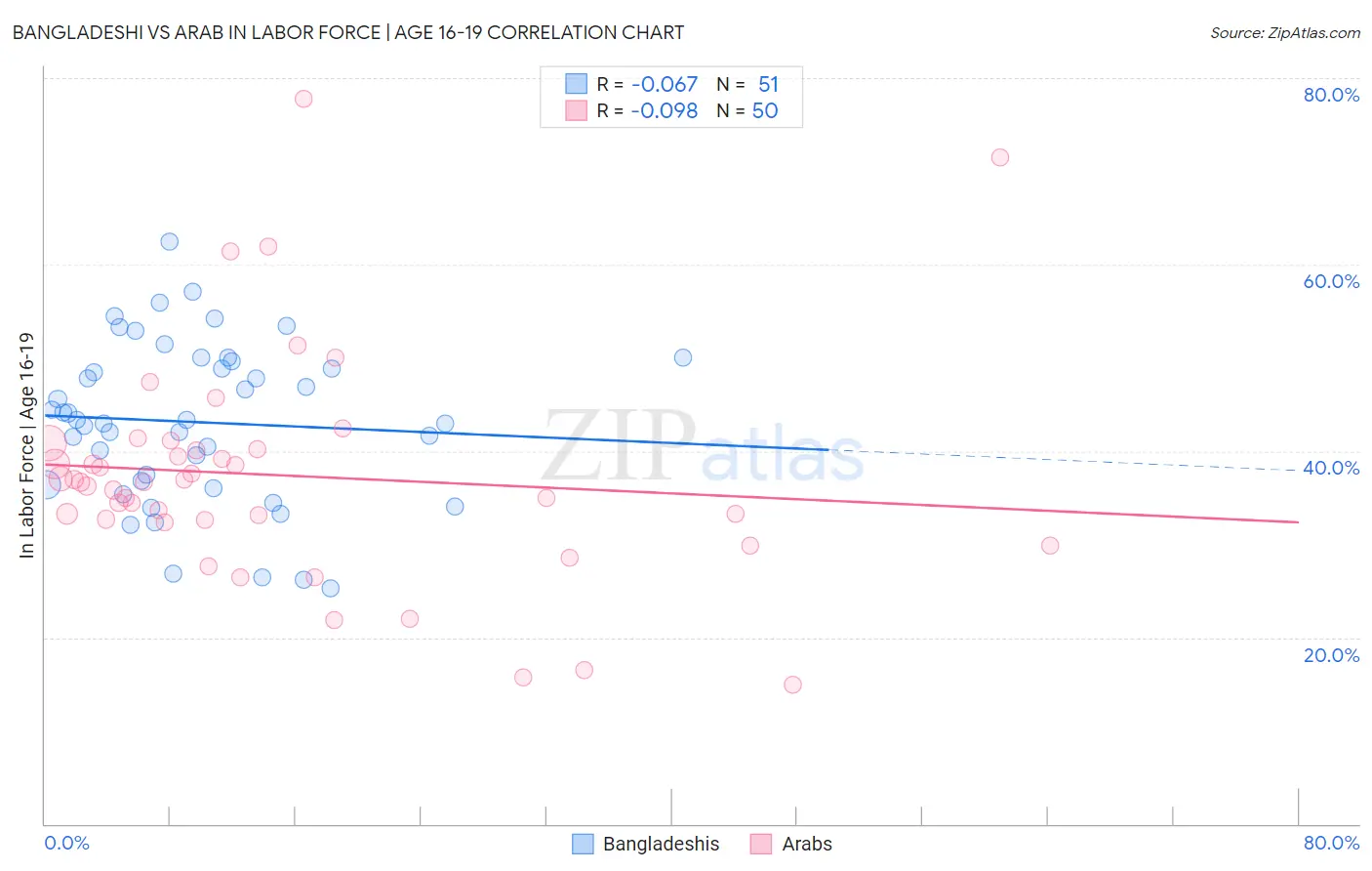 Bangladeshi vs Arab In Labor Force | Age 16-19